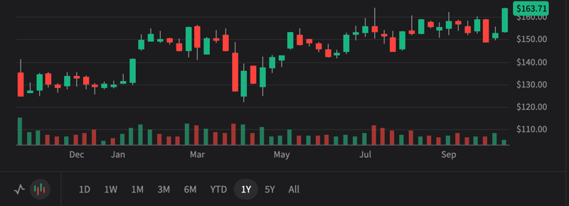 MMM 3Q25 - Paper chase. Bull case $200. Bear case $130. 
