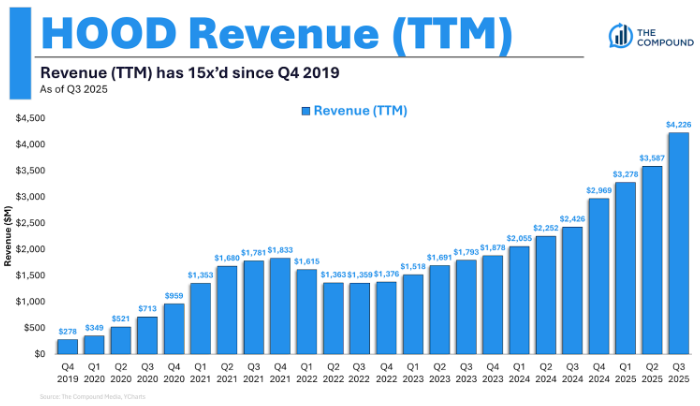 The Compound and Friends: Inside the Robinhood Revolution With Vlad Tenev