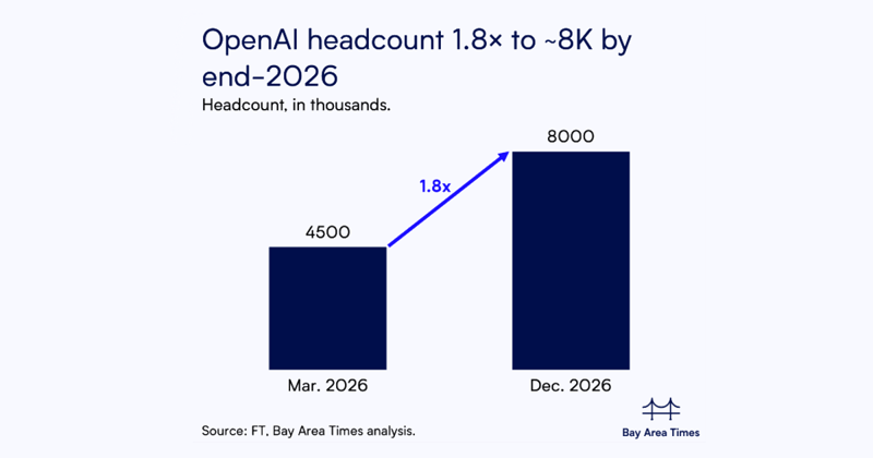 OpenAI said to nearly double headcount to ~8K by end-2026 amid enterprise push