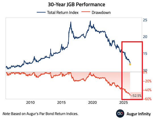 What exactly is happening in the Japanese bond and FX markets?