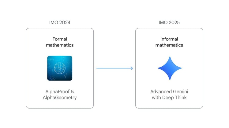 🥇 Google joins OpenAI on IMO podium