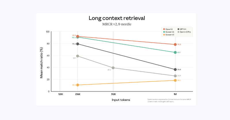Claude Opus 4.6, Sonnet 4.6 add 1M context window at standard pricing