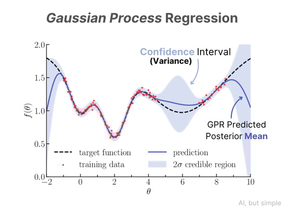 An Introduction To Gaussian Process Regression