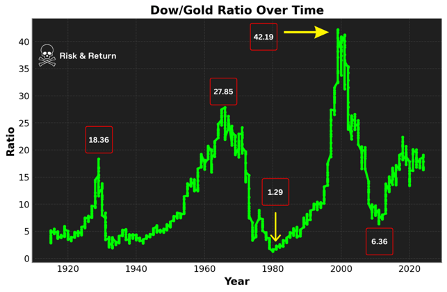 Dow/Gold Ratio (Week1)