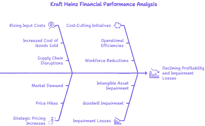 🍅 Kraft Heinz Losing Its Flavor? 3 Shocking Numbers You Need to Know Before Investing! 📉
