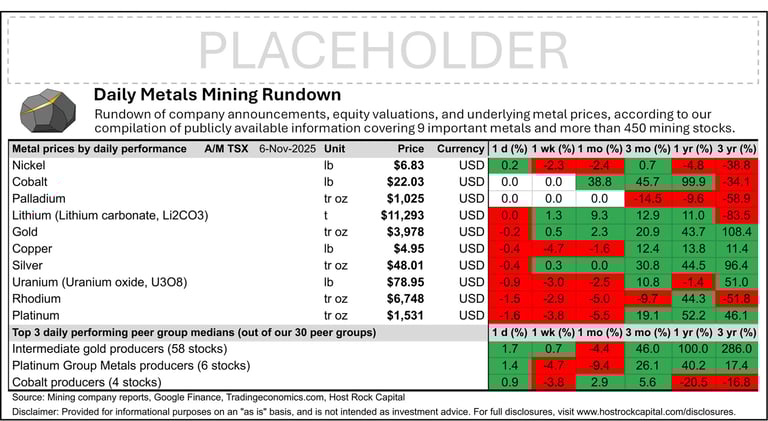 Daily Metals Mining Rundown for 6 Nov 2025 (intraday TSX)