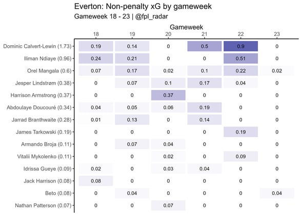 📊 DGW24 in 5 graphics 