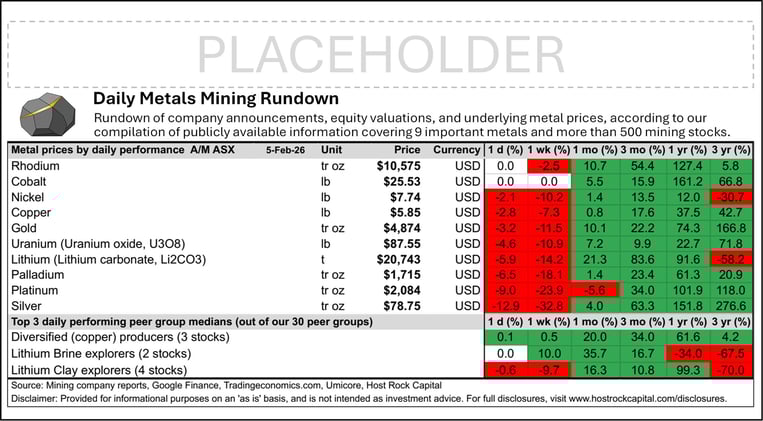 Daily Metals Mining Rundown for 5 Feb 2026 (after-market ASX)