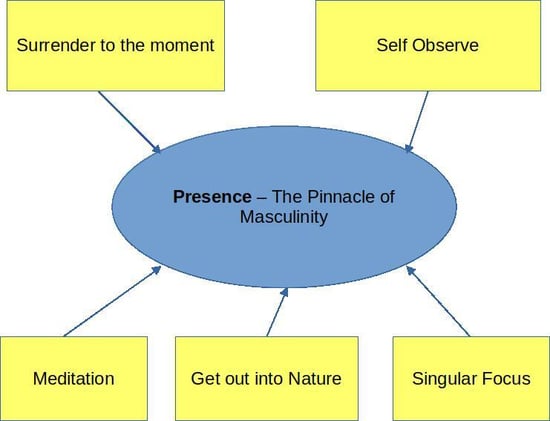 The Pinnacle of Attraction in the Masculine