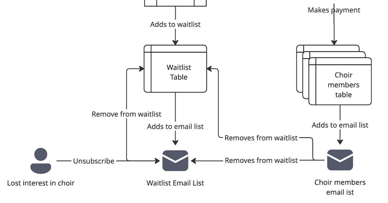 A software engineer builds a registration system with no-code tools