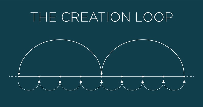 The Creation Loop
