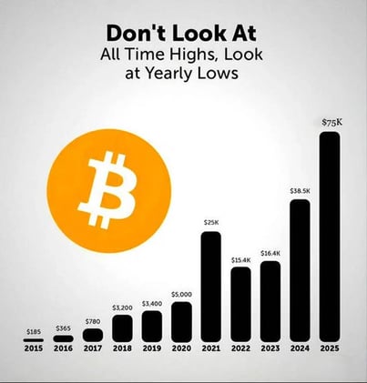 No mires a los máximos históricos, mirá a los mínimos anuales