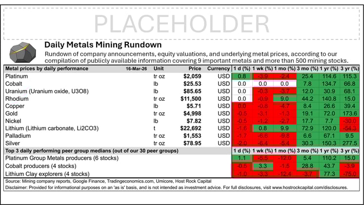 Daily Metals Mining Rundown with Peer Table - Premium Edition for 16 Mar 2026 (after-market ASX)