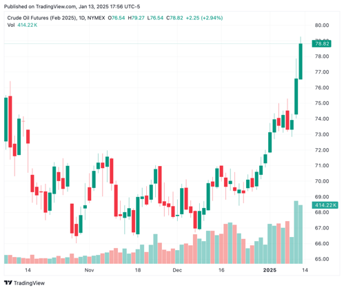 ⚡ Energized - WTI Roofs on Sanctions