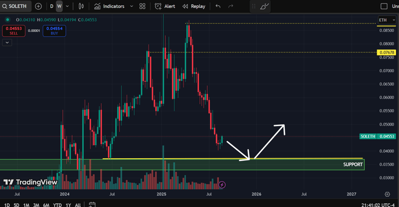 SOL/ETH: The Rotation Setup