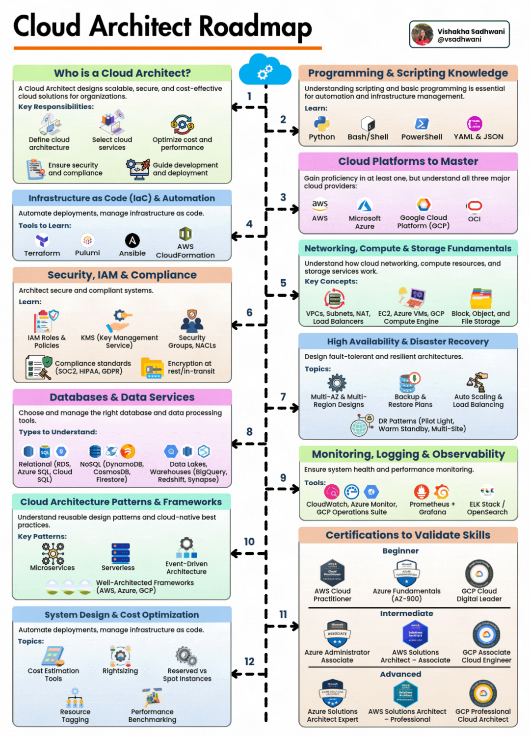 Cloud Architect Roadmap
