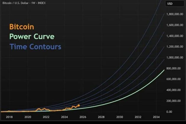 Si entiendes de verdad que nos dirigimos hacia un estándar Bitcoin, solo querrás poseer Bitcoin. 
