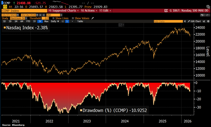 US stocks fell for the 5th consecutive week. Weekly market recap, trading week 13/2026