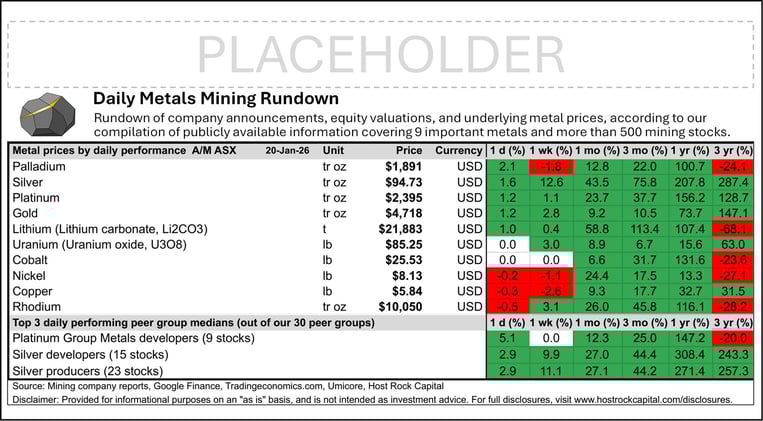 Daily Metals Mining Rundown with Peer Table - Premium Edition for 20 Jan 2026 (after-market ASX)