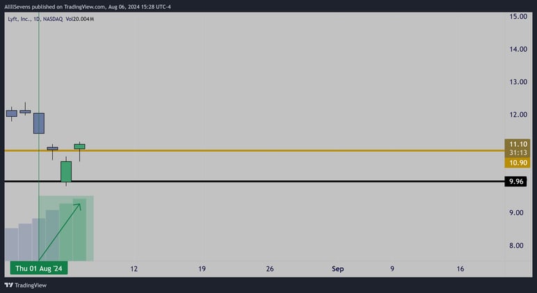 LYFT x UBER Earnings Setup!