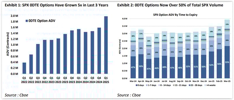 The Rise of 0DTE Options: Cause for Concern or Business as Usual?