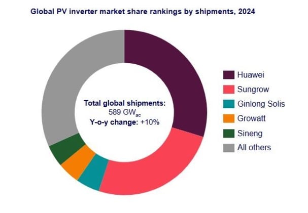 Huawei Dominates Global Inverter Market in 2024 – Chinese Firms Control 90% of Top Suppliers