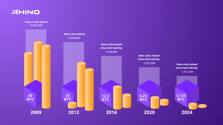 📆 Understanding Bitcoin’s Supply Schedule 