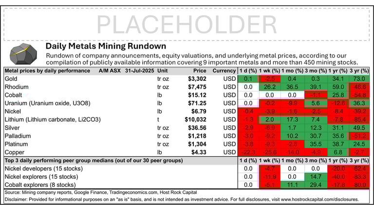 Daily Metals Mining Rundown with Peer Table - Premium Edition for 31 July 2025 (after-market ASX)