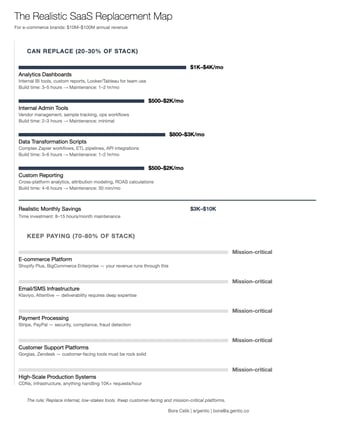 The SaaS Stack Collapse: What Ecom Brands Can Replace With AI