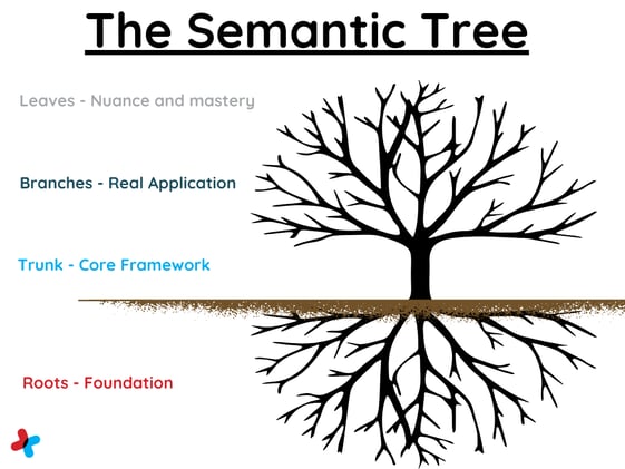 The Semantic Tree