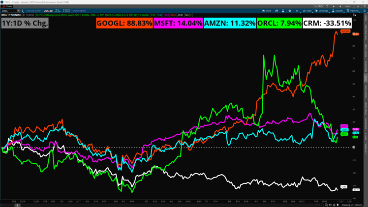 Oracle (ORCL) Plunges as Investors Weigh OpenAI Overreliance, Debt Load
