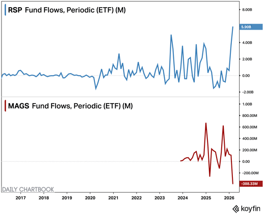 Equal-weight stocks ($RSP) saw a record $5.9bn inflow in February