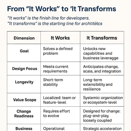 The Chief Architect's Real Job - From "It Works" to "It Transforms" 