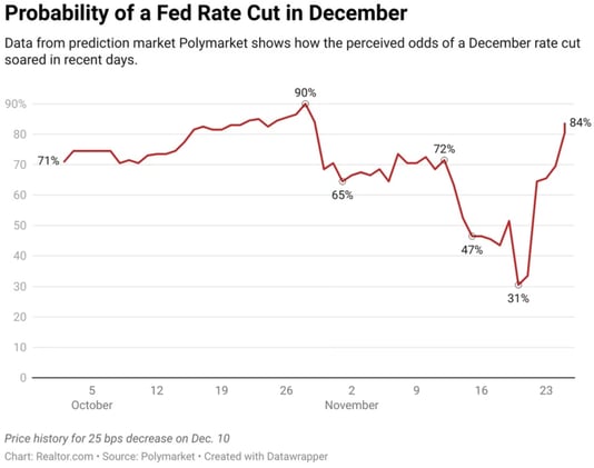 Fed officials signal support for a December rate cut as odds jump to 85%