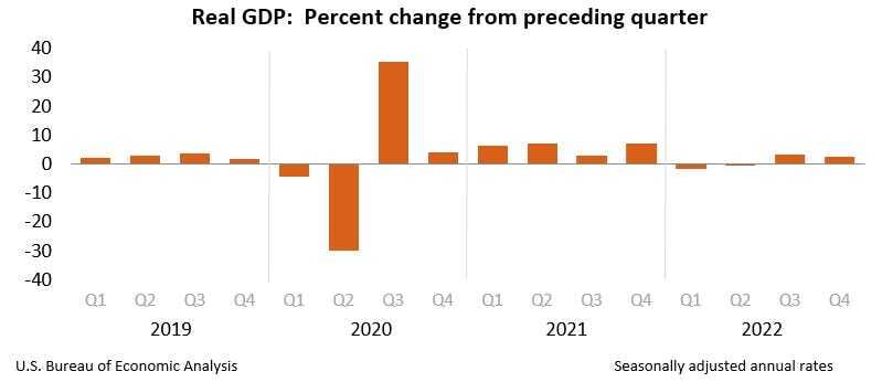 Durable Growth Trends Absent in Recent GDP Increase 