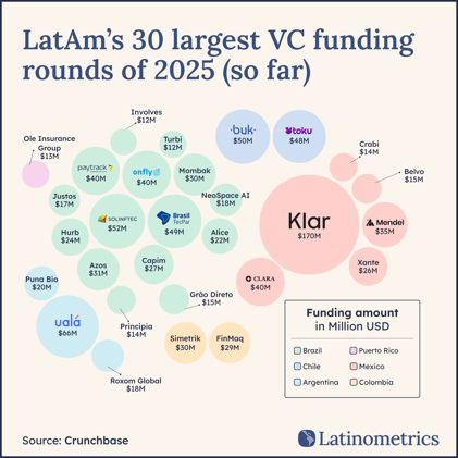 💸 Venture Capital