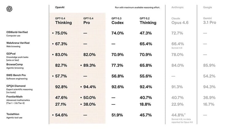 El "mejor modelo hasta la fecha" de OpenAI ya está disponible 