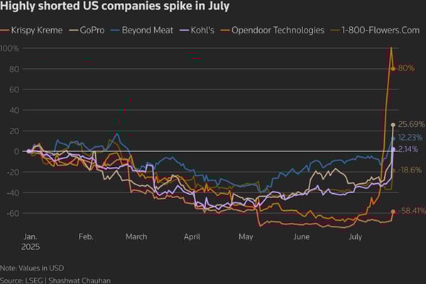 🧠 Meme stock kids' meal returns / S&P 500 everyday value rally continues