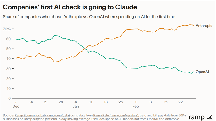 🤖 Anthropic depășește OpenAI în preferințele companiilor noi [Thrive Codex #135] 