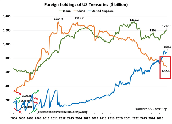 China is still dumping US Treasuries