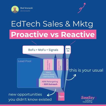 EdTech Sales & Marketing Reactiveness