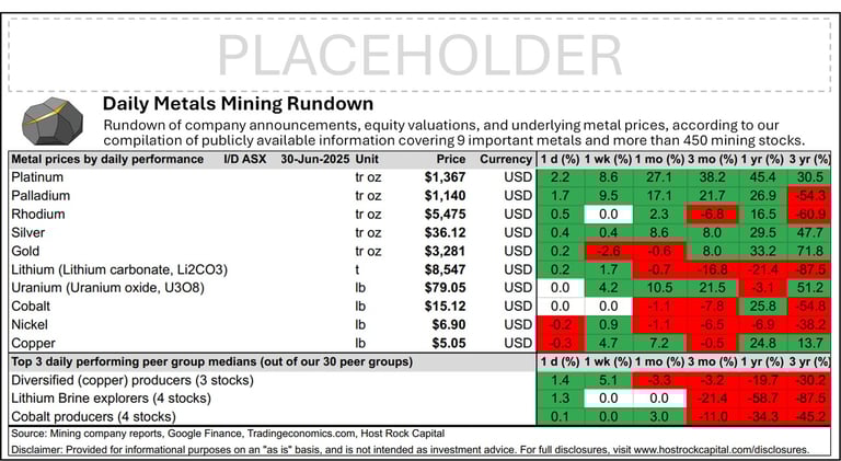 Daily Metals Mining Rundown for 30 June 2025 (intraday ASX)