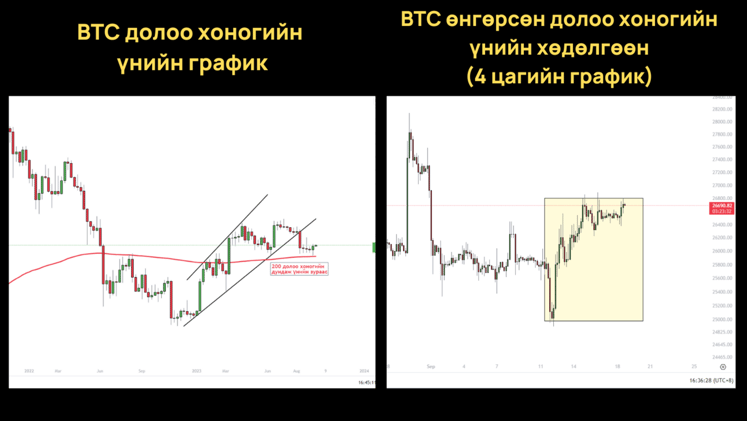 Крипто зах зээл өнгөрсөн долоо хоногт