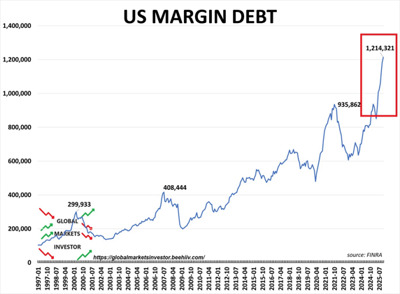 ⚠️CHART OF THE WEEK: US margin debt hit an all-time high in November