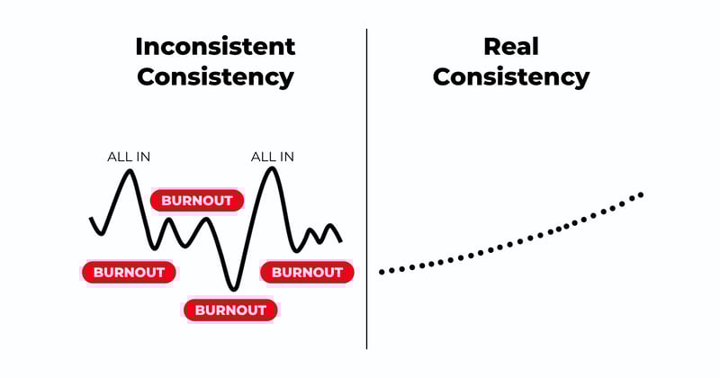 Why “Going All In” Is Actually Ruining Your Consistency (And No One Tells You This)