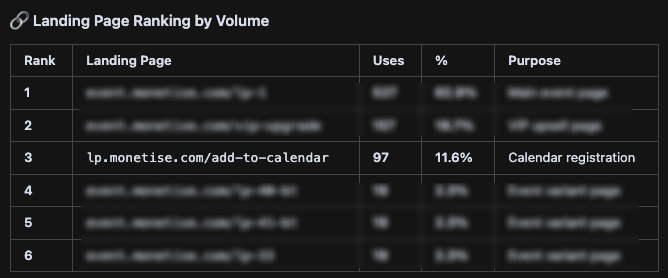 3 "weird" tactics from Iman Gadzhi's pre-launch funnel