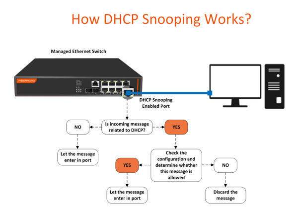 ¿Qué es DHCP Snooping y por qué deberías usarlo?