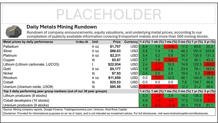 Daily Metals Mining Rundown with Peer Table - Premium Edition for 10 Mar 2026 (after-market ASX)
