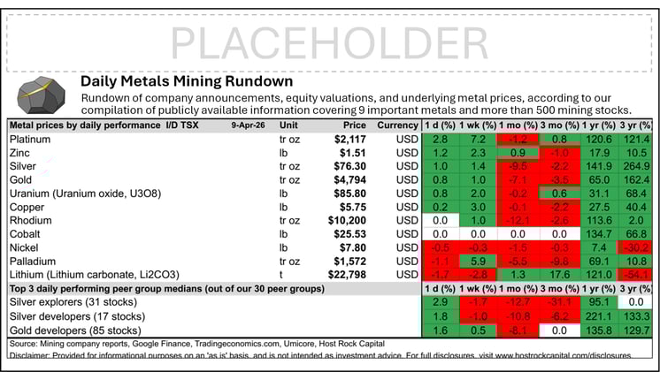 Daily Metals Mining Rundown for 9 Apr 2026 (intraday TSX)