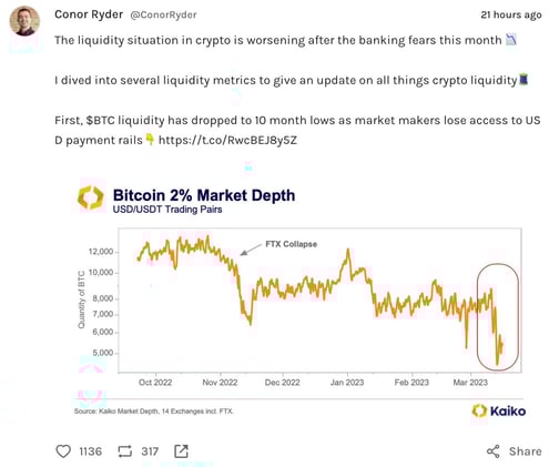 BTC liquidity hits 10-month low